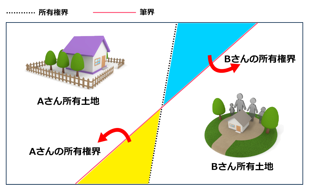 私法上の境界と所有権界